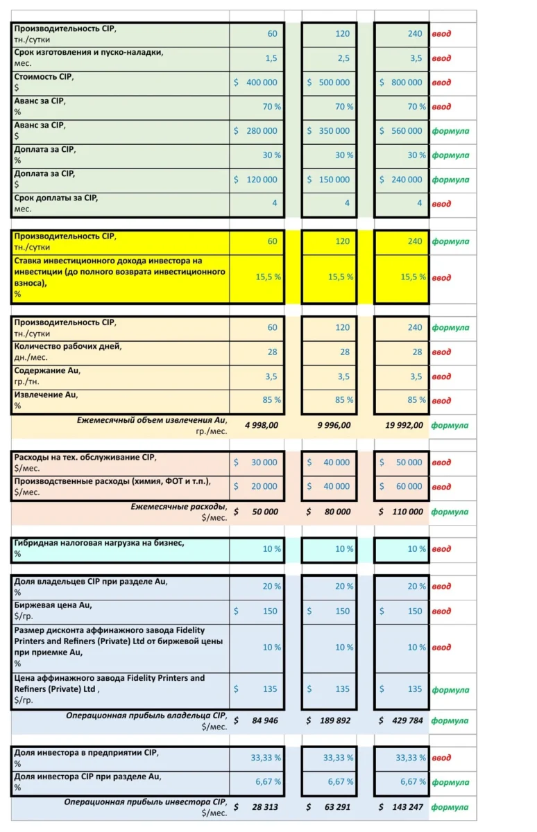 Расчёт доходности золотоизвлекательной фабрики CIP для инвестора, три сценария мощности